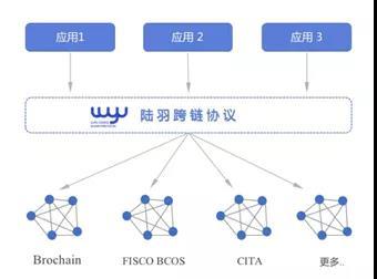 陸羽跨鏈協(xié)議發(fā)布白皮書 打造聯(lián)盟鏈世界的“通用語言”