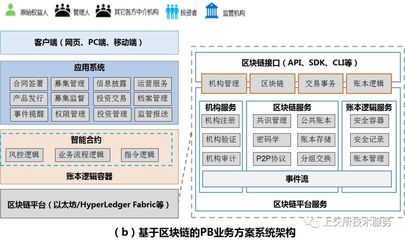 區塊鏈技術重塑券商PB業務 軟件創新與服務變革
